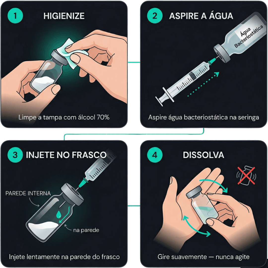 4 passos da reconstituição: 1. Higienize a tampa com álcool, 2. Aspire água bacteriostática, 3. Injete na parede do frasco, 4. Gire suavemente — nunca agite
